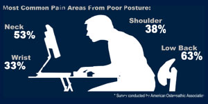 In Pain Problem May Be Your Desk Job Loudoun Chamber
